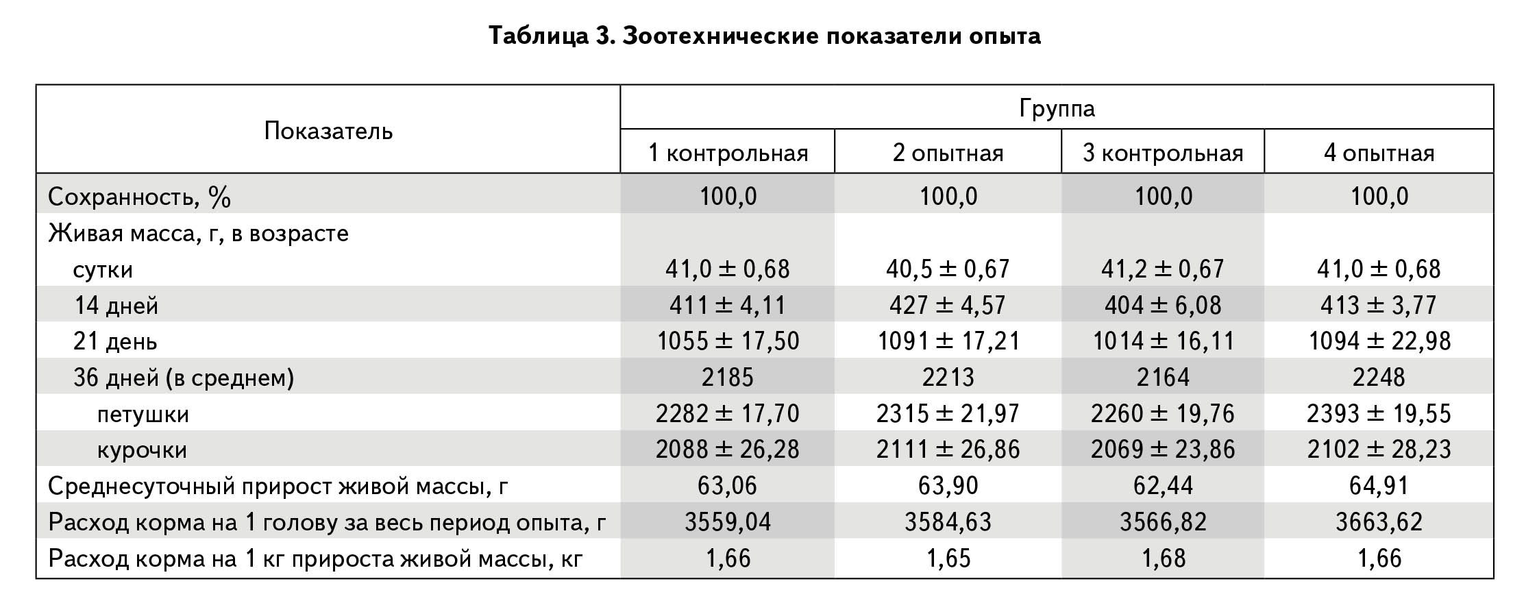 Таблица 3. Зоотехнические показатели опыта